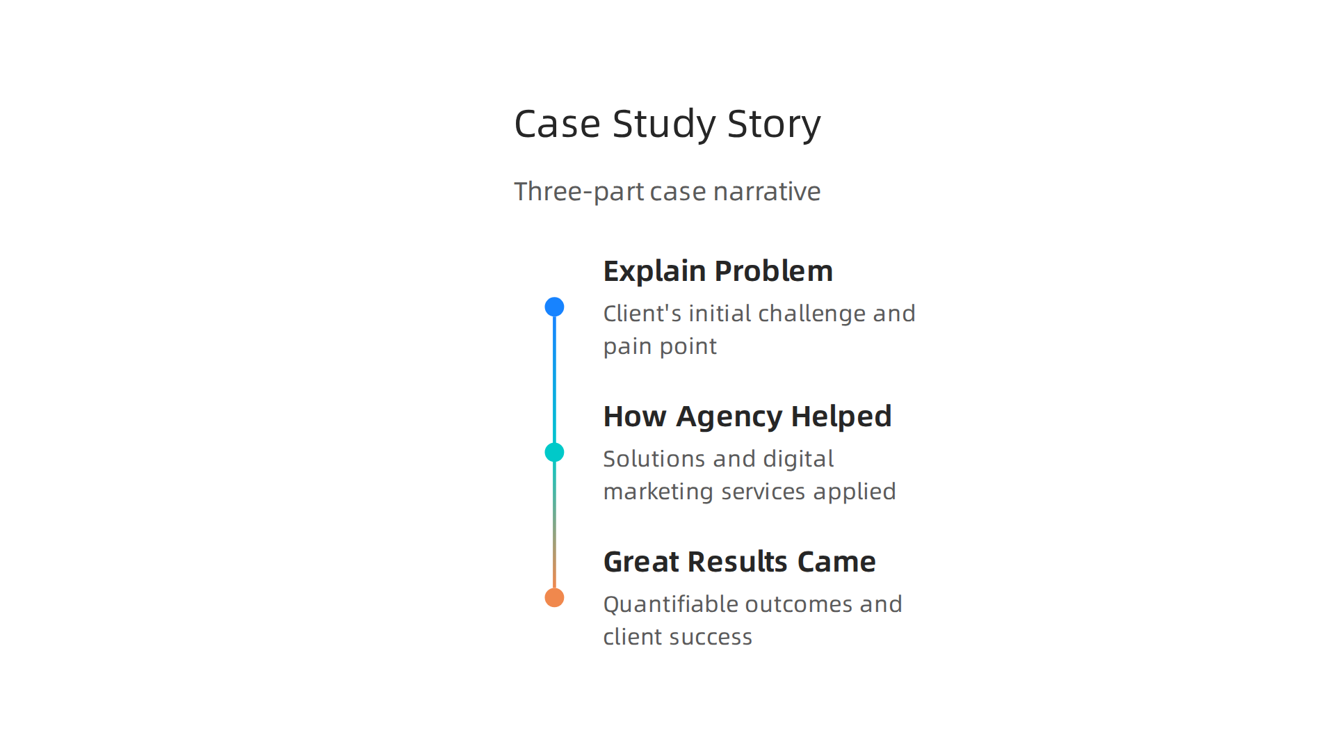 The three-part narrative structure of an effective agency case study.