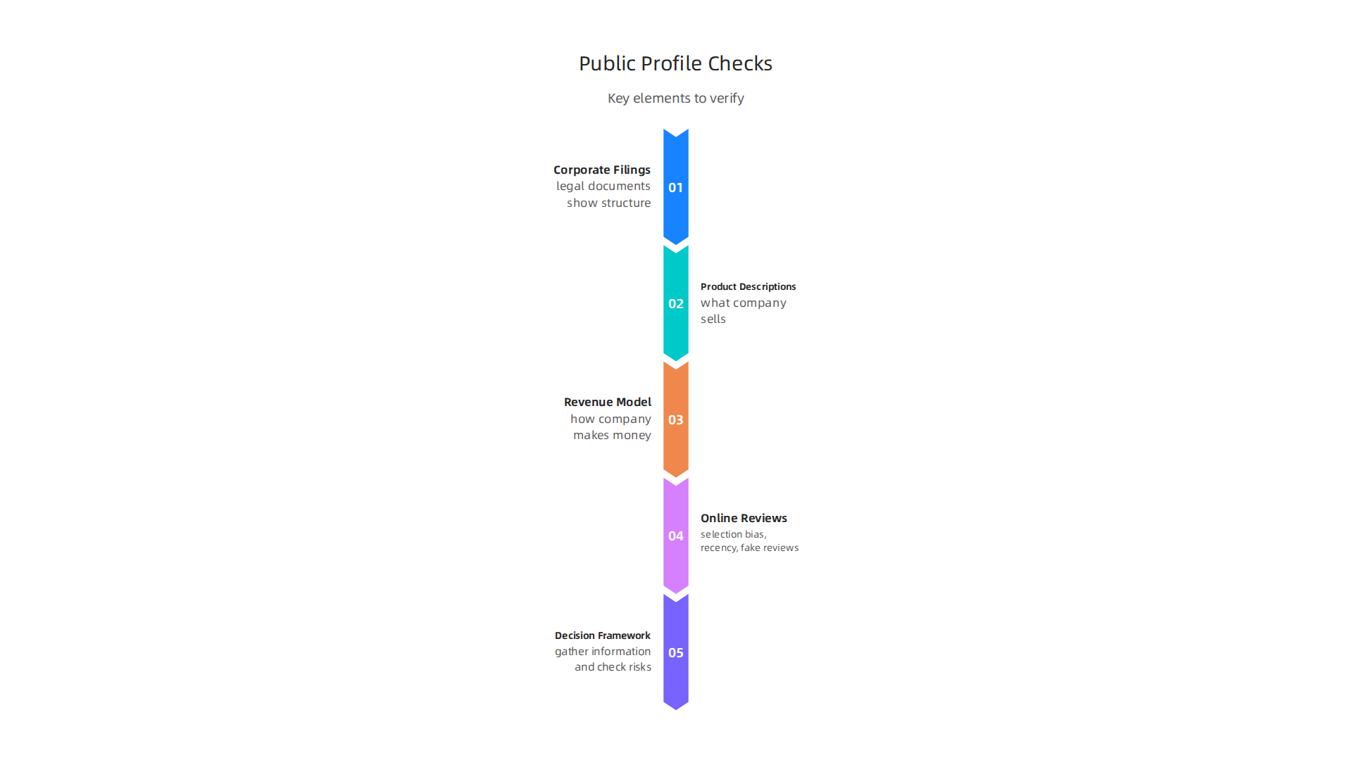 Infographic illustrating key elements to check in a company's public profile for thorough vetting.